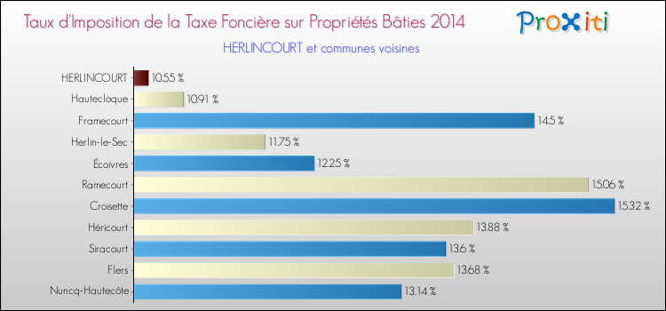 Taux d'imposition de la taxe foncière sur le bati 2014 pour HERLINCOURT et les communes proches Comparaison des taux d'imposition de la taxe foncière sur le bati 2014 pour HERLINCOURT et les communes voisines