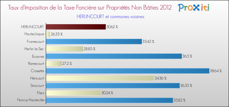 Taux d'imposition de la taxe foncière sur les immeubles et terrains non batis 2012 pour HERLINCOURT et les communes proches Comparaison des taux d'imposition de la taxe foncière sur les immeubles et terrains non batis 2012 pour HERLINCOURT et les communes voisines
