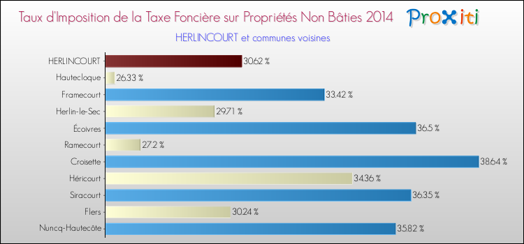 Taux d'imposition de la taxe foncière sur les immeubles et terrains non batis 2014 pour HERLINCOURT et les communes proches Comparaison des taux d'imposition de la taxe foncière sur les immeubles et terrains non batis 2014 pour HERLINCOURT et les communes voisines