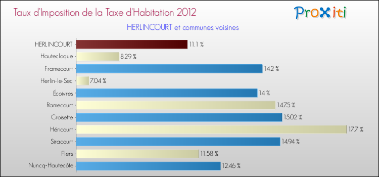 Taux d'imposition de la taxe d'habitation 2012 pour HERLINCOURT et les communes proches Comparaison des taux d'imposition de la taxe d'habitation 2012 pour HERLINCOURT et les communes voisines