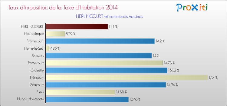 Taux d'imposition de la taxe d'habitation 2014 pour HERLINCOURT et les communes proches Comparaison des taux d'imposition de la taxe d'habitation 2014 pour HERLINCOURT et les communes voisines