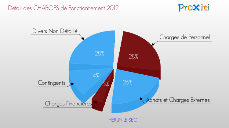Décomposition des Charges de Fonctionnement 2012 de la commune de HERLIN-LE-SEC Charges de Fonctionnement 2012 pour la commune de HERLIN-LE-SEC