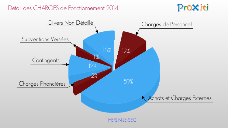 Décomposition des Charges de Fonctionnement 2014 de la commune de HERLIN-LE-SEC Charges de Fonctionnement 2014 pour la commune de HERLIN-LE-SEC