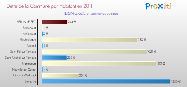 Dette par habitant de la commune en 2011 pour HERLIN-LE-SEC et les communes proches Comparaison de la dette par habitant de la commune en 2011 pour HERLIN-LE-SEC et les communes voisines