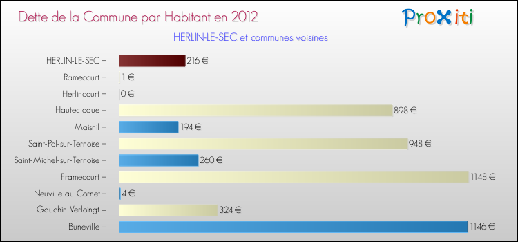 Dette par habitant de la commune en 2012 pour HERLIN-LE-SEC et les communes proches Comparaison de la dette par habitant de la commune en 2012 pour HERLIN-LE-SEC et les communes voisines