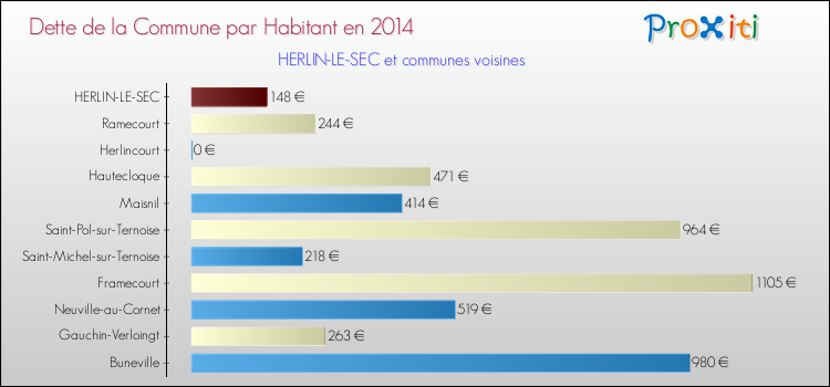 Dette par habitant de la commune en 2014 pour HERLIN-LE-SEC et les communes proches Comparaison de la dette par habitant de la commune en 2014 pour HERLIN-LE-SEC et les communes voisines