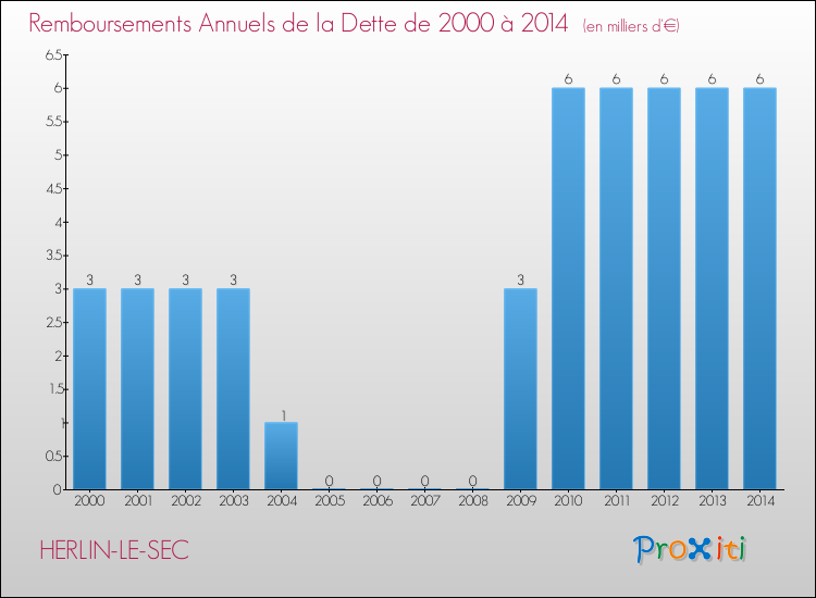 Evolution de l'annuité de la dette pour la commune de HERLIN-LE-SEC de 2000 à 2014 Annuités de la dette pour HERLIN-LE-SEC de 2000 à 2014
