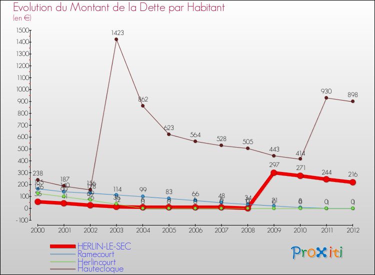 Evolution de la dette par habitant pour la commune de HERLIN-LE-SEC et les communes proches de 2000 à 2012 Comparaison de la dette par habitant pour HERLIN-LE-SEC et les communes voisines de 2000 à 2012