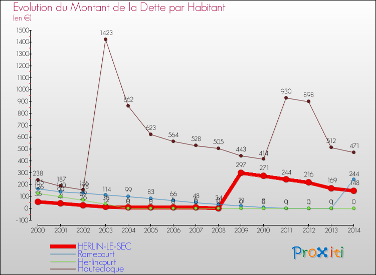 Evolution de la dette par habitant pour la commune de HERLIN-LE-SEC et les communes proches de 2000 à 2014 Comparaison de la dette par habitant pour HERLIN-LE-SEC et les communes voisines de 2000 à 2014