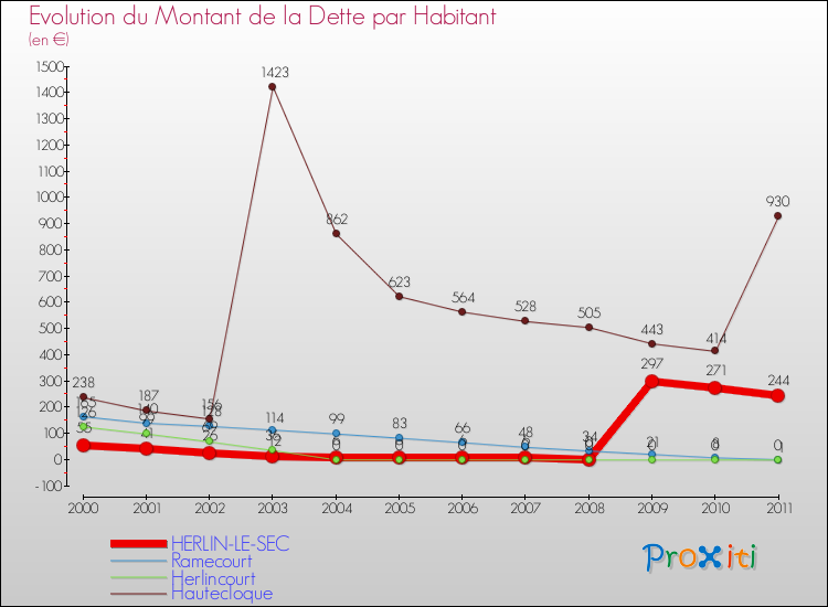 Evolution de la dette par habitant pour la commune de HERLIN-LE-SEC et les communes proches Comparaison de la dette par habitant pour HERLIN-LE-SEC et les communes voisines