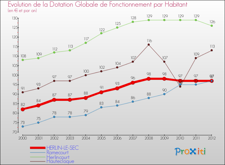 Evolution et montant de la dotation globale de fonctionnement par Habitant pour HERLIN-LE-SEC et les communes proches Comparaison des dotations globales de fonctionnement par habitant pour HERLIN-LE-SEC et les communes voisines