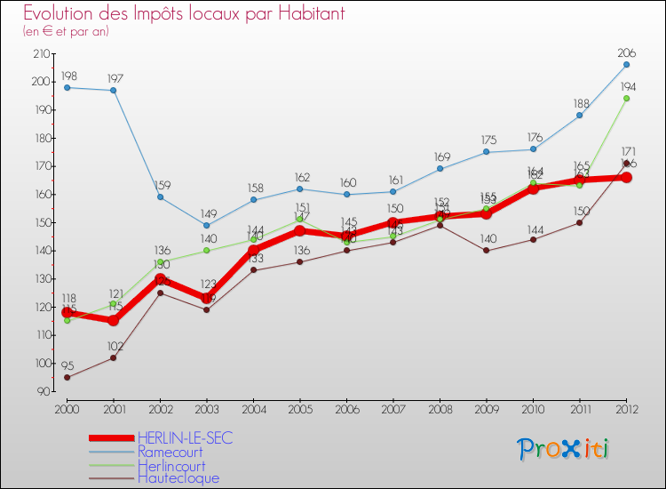 Evolution et montant des impôts locaux par Habitant pour HERLIN-LE-SEC et les communes proches Comparaison des impôts locaux par habitant pour HERLIN-LE-SEC et les communes voisines