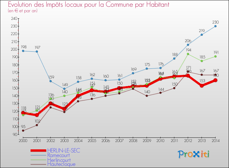 Evolution et montant des impôts locaux par Habitant pour HERLIN-LE-SEC et les communes proches de 2000 à 2014 Comparaison des impôts locaux par habitant pour HERLIN-LE-SEC et les communes voisines de 2000 à 2014