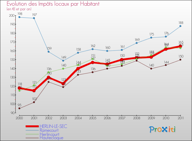 Evolution et montant des impôts locaux par Habitant pour HERLIN-LE-SEC et les communes proches Comparaison des impôts locaux par habitant pour HERLIN-LE-SEC et les communes voisines