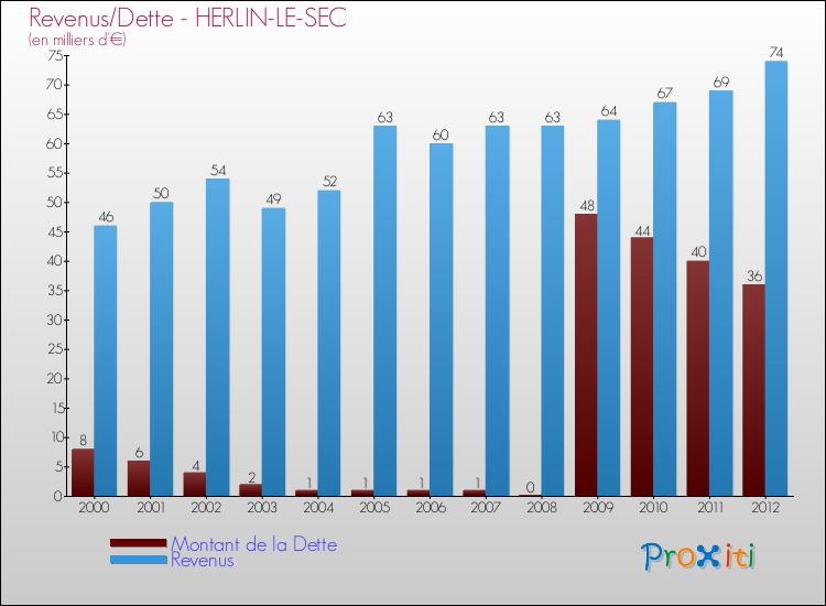 Evolution comparée de la dette et des revenus pour la commune de HERLIN-LE-SEC de 2000 à 2012 Comparaison de la dette et des revenus pour HERLIN-LE-SEC de 2000 à 2012