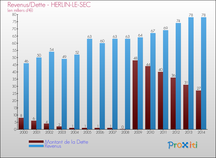 Evolution comparée de la dette et des revenus pour la commune de HERLIN-LE-SEC de 2000 à 2014 Comparaison de la dette et des revenus pour HERLIN-LE-SEC de 2000 à 2014