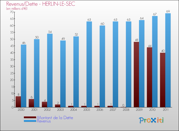 Evolution comparée de la dette et des revenus pour la commune de HERLIN-LE-SEC de 2000 à 2011 Comparaison de la dette et des revenus pour HERLIN-LE-SEC de 2000 à 2011