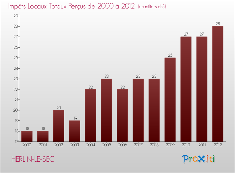 Evolution des Impôts Locaux pour la commune de HERLIN-LE-SEC de 2000 à 2012 Evolution des Impôts Locaux pour HERLIN-LE-SEC de 2000 à 2012