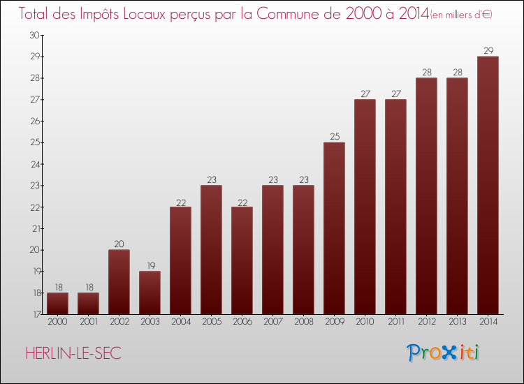 Evolution des Impôts Locaux pour la commune de HERLIN-LE-SEC de 2000 à 2014 Evolution des Impôts Locaux pour HERLIN-LE-SEC de 2000 à 2014
