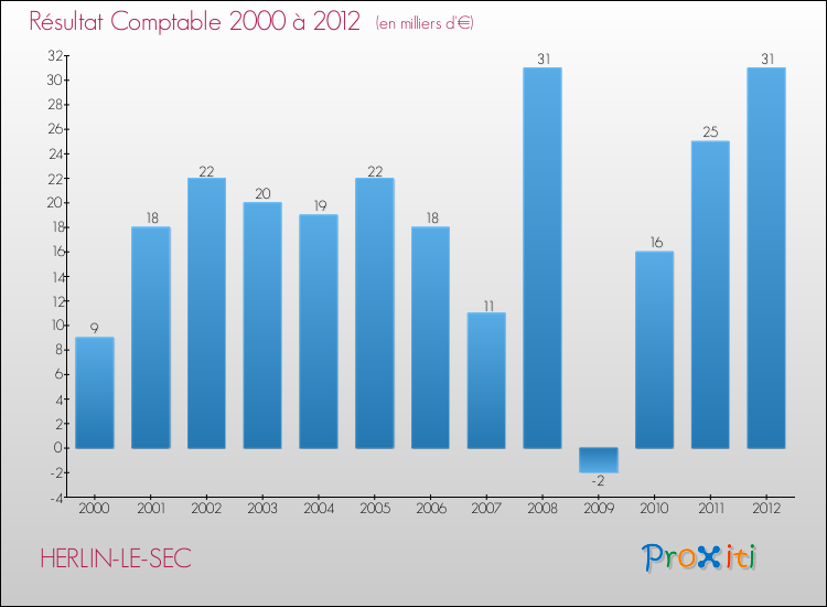 Evolution du résultat comptable pour la commune de HERLIN-LE-SEC de 2000 à 2012 Evolution du résultat comptable pour HERLIN-LE-SEC de 2000 à 2012