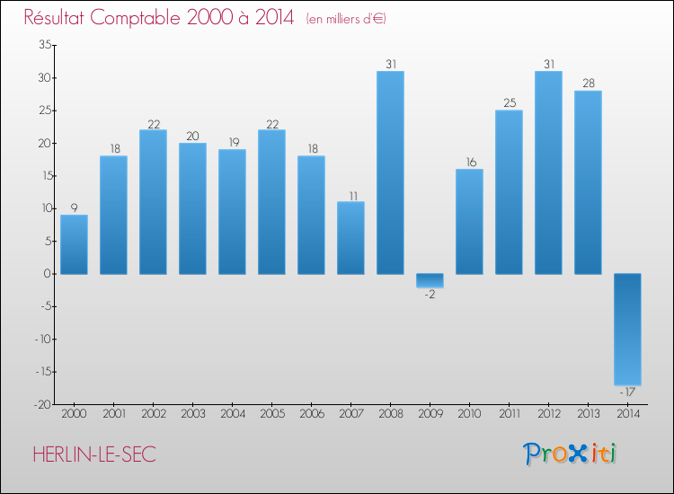 Evolution du résultat comptable pour la commune de HERLIN-LE-SEC de 2000 à 2014 Evolution du résultat comptable pour HERLIN-LE-SEC de 2000 à 2014