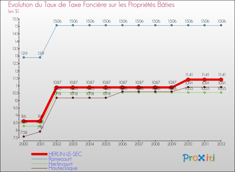 Evolution du taux de la taxe foncière sur le bati pour HERLIN-LE-SEC et les communes proches de 2000 à 2012 Comparaison des taux de taxe foncière sur le bati pour HERLIN-LE-SEC et les communes voisines de 2000 à 2012