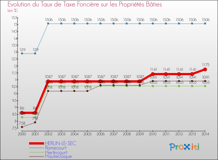 Evolution du taux de la taxe foncière sur le bati pour HERLIN-LE-SEC et les communes proches de 2000 à 2014 Comparaison des taux de taxe foncière sur le bati pour HERLIN-LE-SEC et les communes voisines de 2000 à 2014