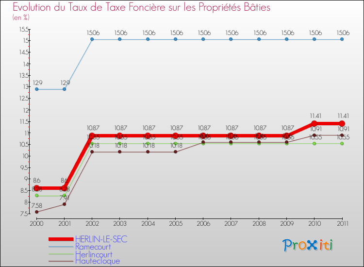 Evolution du taux de la taxe foncière sur le bati pour HERLIN-LE-SEC et les communes proches Comparaison des taux de taxe foncière sur le bati pour HERLIN-LE-SEC et les communes voisines