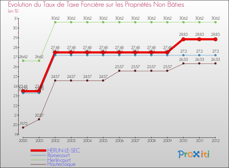 Evolution du taux de la taxe foncière sur les immeubles et terrains non batis pour HERLIN-LE-SEC et les communes proches de 2000 à 2012 Comparaison des taux de la taxe foncière sur les immeubles et terrains non batis pour HERLIN-LE-SEC et les communes voisines de 2000 à 2012
