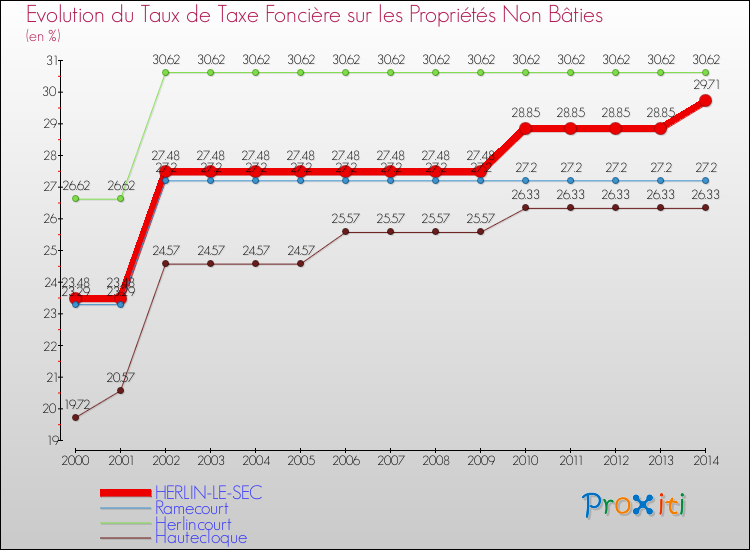Evolution du taux de la taxe foncière sur les immeubles et terrains non batis pour HERLIN-LE-SEC et les communes proches de 2000 à 2014 Comparaison des taux de la taxe foncière sur les immeubles et terrains non batis pour HERLIN-LE-SEC et les communes voisines de 2000 à 2014
