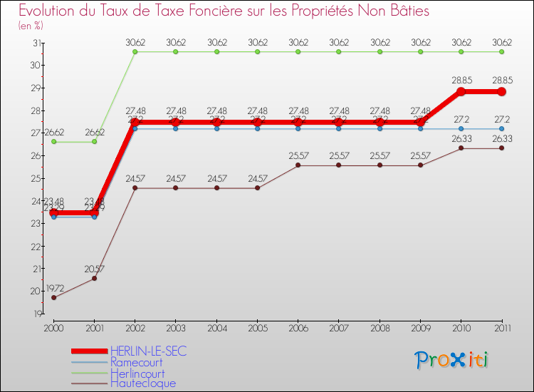 Evolution du taux de la taxe foncière sur les immeubles et terrains non batis pour HERLIN-LE-SEC et les communes proches Comparaison des taux de la taxe foncière sur les immeubles et terrains non batis pour HERLIN-LE-SEC et les communes voisines