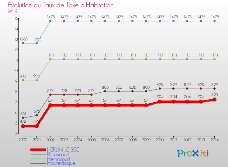 Evolution du taux de la taxe d'habitation pour HERLIN-LE-SEC et les communes proches de 2000 à 2014 Comparaison des taux de la taxe d'habitation pour HERLIN-LE-SEC et les communes voisines de 2000 à 2014