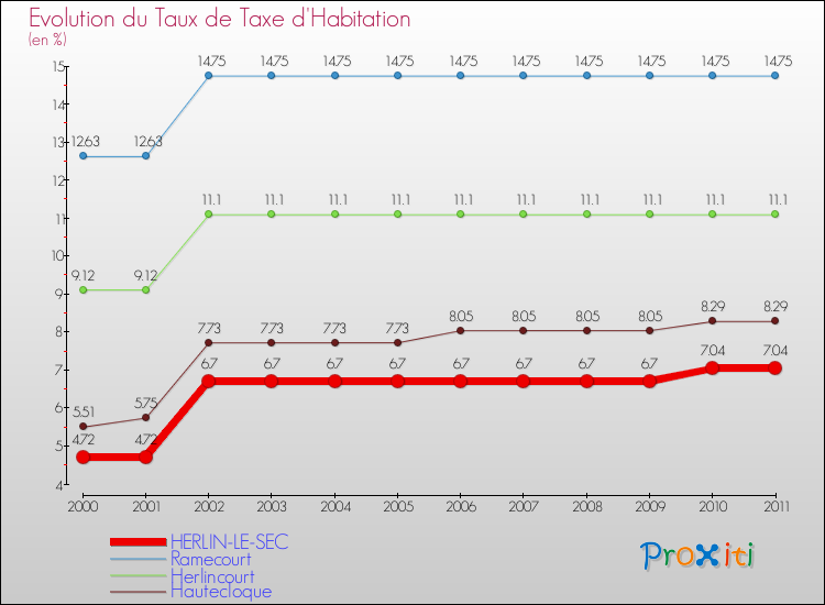 Evolution du taux de la taxe d'habitation pour HERLIN-LE-SEC et les communes proches Comparaison des taux de la taxe d'habitation pour HERLIN-LE-SEC et les communes voisines