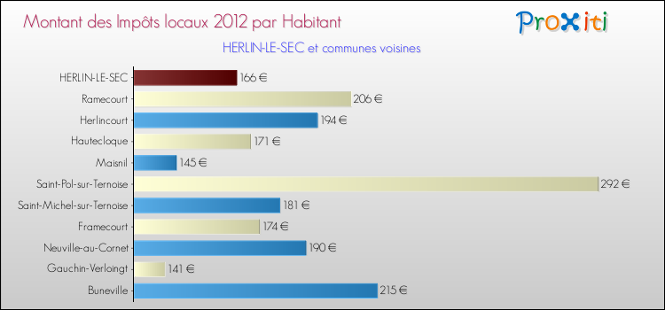 Montant des impôts locaux par Habitant pour HERLIN-LE-SEC et les communes proches Comparaison des impôts locaux par habitant pour HERLIN-LE-SEC et les communes voisines