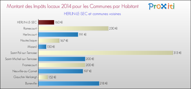 Montant des impôts locaux par Habitant pour HERLIN-LE-SEC et les communes proches en 2014 Comparaison des impôts locaux par habitant pour HERLIN-LE-SEC et les communes voisines en 2014