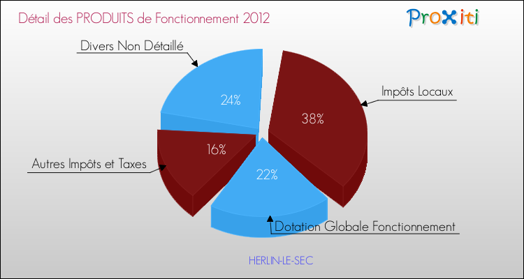 Décomposition du Budget de Fonctionnement 2012 de la commune de HERLIN-LE-SEC Budget de Fonctionnement 2012 pour la commune de HERLIN-LE-SEC