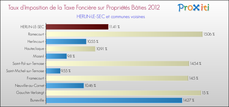 Taux d'imposition de la taxe foncière sur le bati 2012 pour HERLIN-LE-SEC et les communes proches Comparaison des taux d'imposition de la taxe foncière sur le bati 2012 pour HERLIN-LE-SEC et les communes voisines