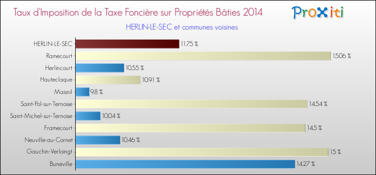 Taux d'imposition de la taxe foncière sur le bati 2014 pour HERLIN-LE-SEC et les communes proches Comparaison des taux d'imposition de la taxe foncière sur le bati 2014 pour HERLIN-LE-SEC et les communes voisines