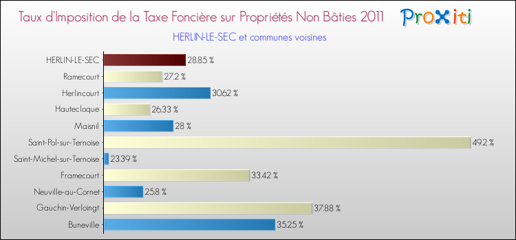 Taux d'imposition de la taxe foncière sur les immeubles et terrains non batis 2011 pour HERLIN-LE-SEC et les communes proches Comparaison des taux d'imposition de la taxe foncière sur les immeubles et terrains non batis 2011 pour HERLIN-LE-SEC et les communes voisines