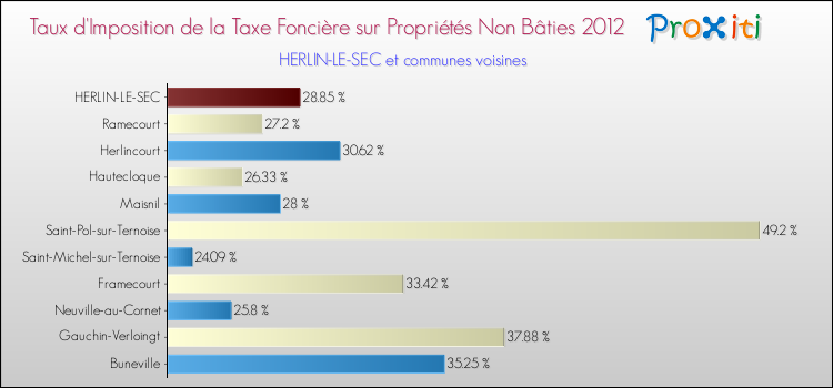Taux d'imposition de la taxe foncière sur les immeubles et terrains non batis 2012 pour HERLIN-LE-SEC et les communes proches Comparaison des taux d'imposition de la taxe foncière sur les immeubles et terrains non batis 2012 pour HERLIN-LE-SEC et les communes voisines