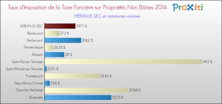 Taux d'imposition de la taxe foncière sur les immeubles et terrains non batis 2014 pour HERLIN-LE-SEC et les communes proches Comparaison des taux d'imposition de la taxe foncière sur les immeubles et terrains non batis 2014 pour HERLIN-LE-SEC et les communes voisines