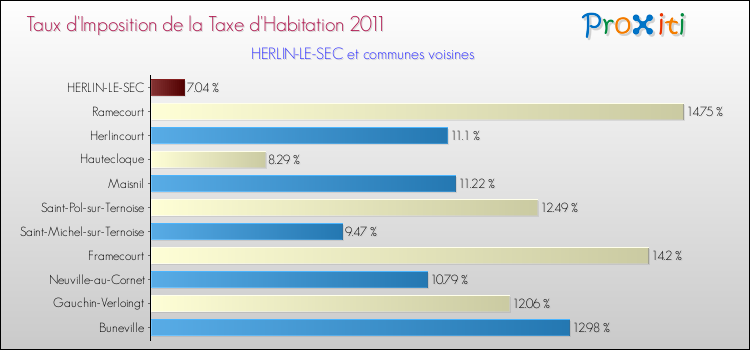 Taux d'imposition de la taxe d'habitation 2011 pour HERLIN-LE-SEC et les communes proches Comparaison des taux d'imposition de la taxe d'habitation 2011 pour HERLIN-LE-SEC et les communes voisines