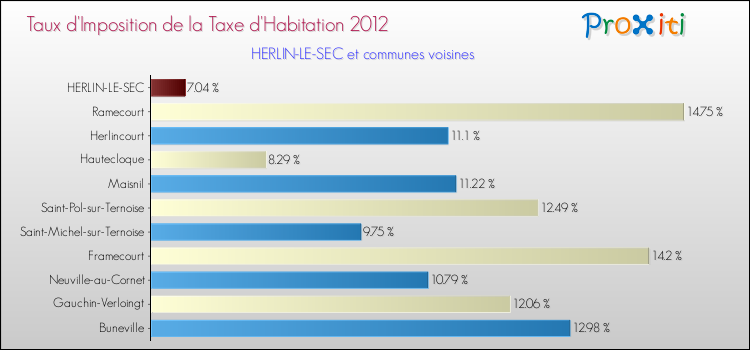 Taux d'imposition de la taxe d'habitation 2012 pour HERLIN-LE-SEC et les communes proches Comparaison des taux d'imposition de la taxe d'habitation 2012 pour HERLIN-LE-SEC et les communes voisines