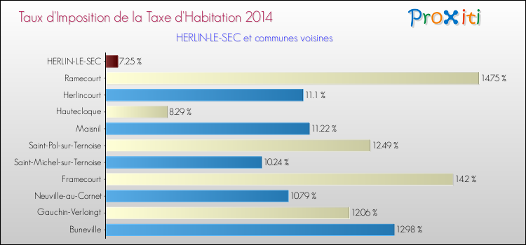 Taux d'imposition de la taxe d'habitation 2014 pour HERLIN-LE-SEC et les communes proches Comparaison des taux d'imposition de la taxe d'habitation 2014 pour HERLIN-LE-SEC et les communes voisines