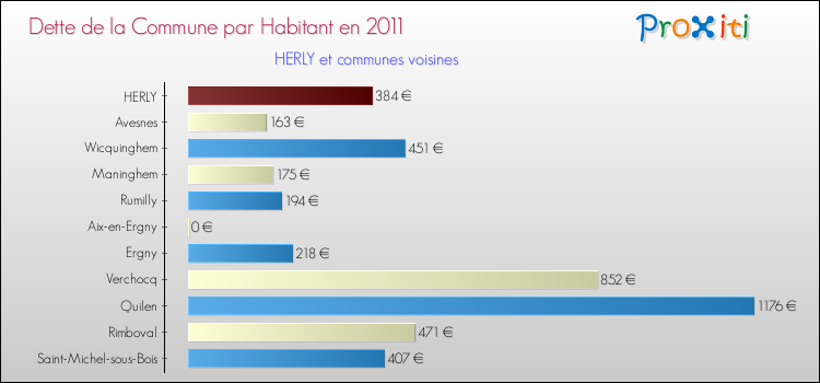 Dette par habitant de la commune en 2011 pour HERLY et les communes proches Comparaison de la dette par habitant de la commune en 2011 pour HERLY et les communes voisines