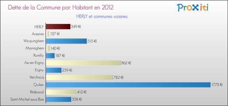 Dette par habitant de la commune en 2012 pour HERLY et les communes proches Comparaison de la dette par habitant de la commune en 2012 pour HERLY et les communes voisines