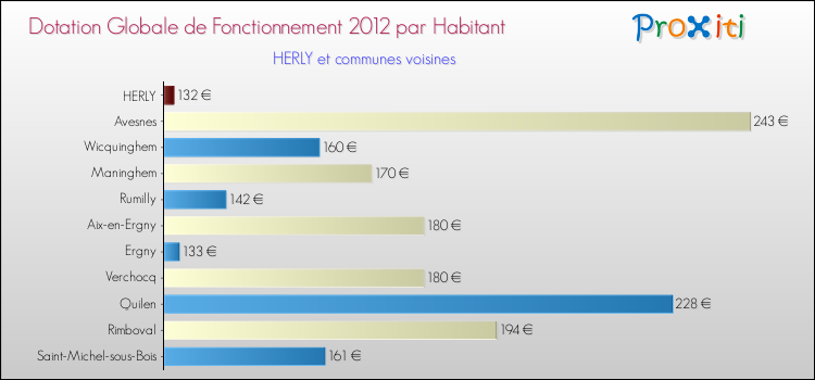 Montant des dotations globales de fonctionnement DGF par Habitant pour HERLY et les communes proches Comparaison des des dotations globales de fonctionnement DGF par habitant pour HERLY et les communes voisines