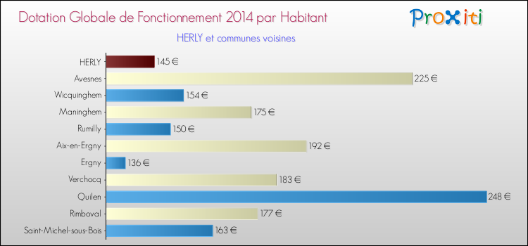 Montant des dotations globales de fonctionnement DGF par Habitant pour HERLY et les communes proches en 2014. Comparaison des des dotations globales de fonctionnement DGF par habitant pour HERLY et les communes voisines en 2014.