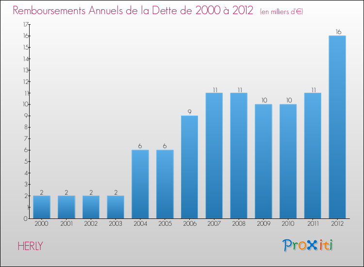 Evolution de l'annuité de la dette pour la commune de HERLY de 2000 à 2012 Annuités de la dette pour HERLY de 2000 à 2012