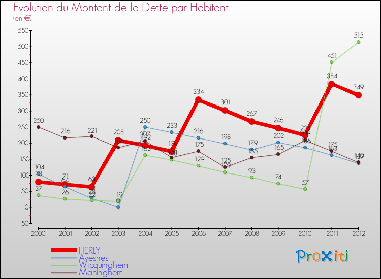 Evolution de la dette par habitant pour la commune de HERLY et les communes proches de 2000 à 2012 Comparaison de la dette par habitant pour HERLY et les communes voisines de 2000 à 2012